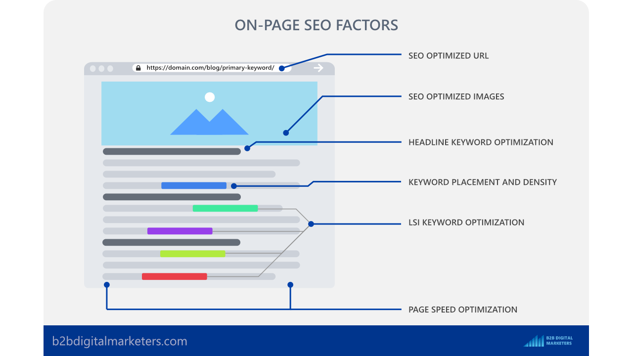on-page seo factors to consider for seo strategy