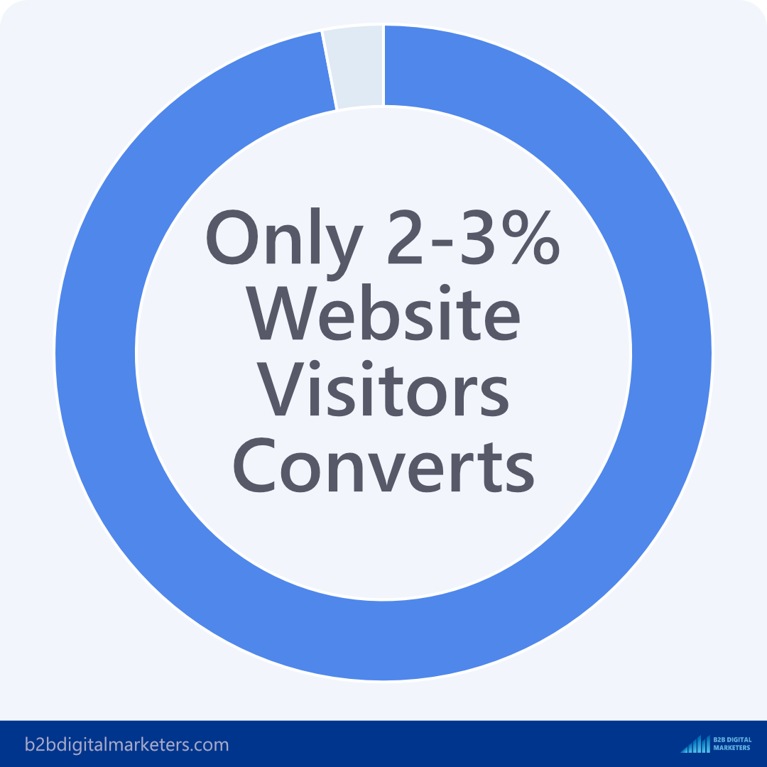 only 2-3 percent of website visitors convert