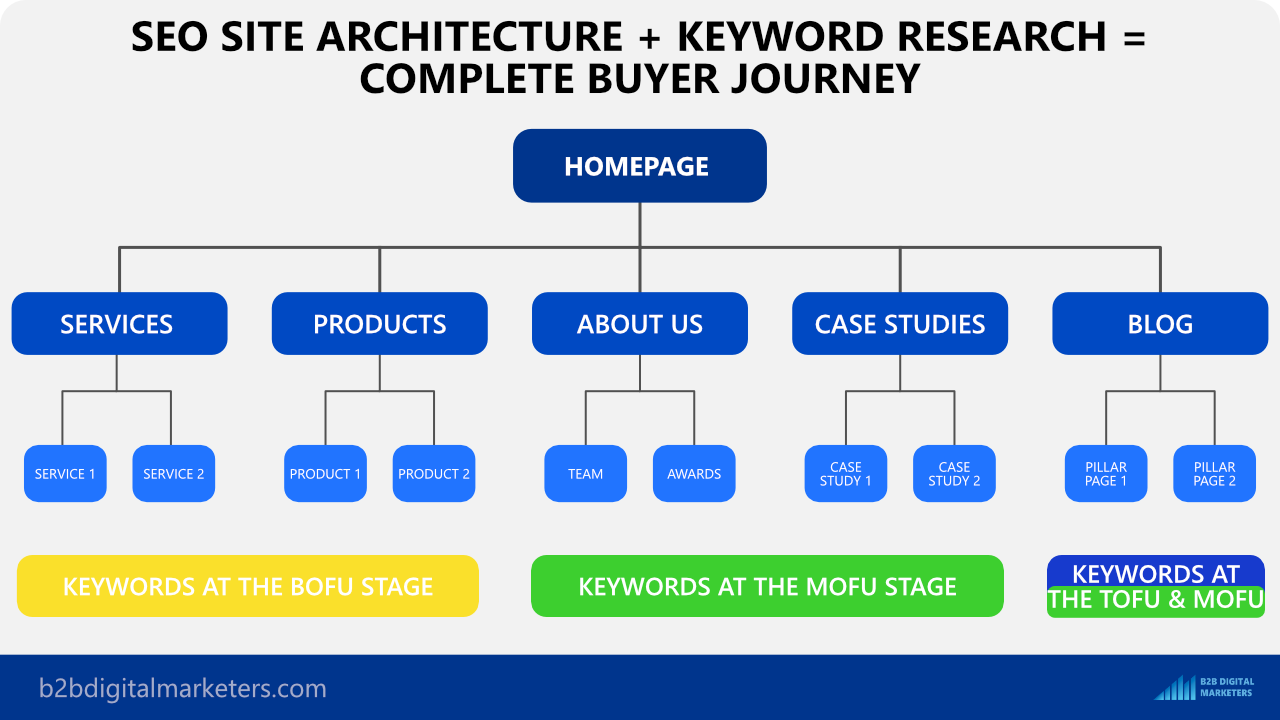 site architecture and keyword research for effective seo strategy
