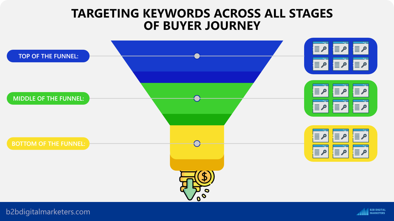 targeting keywords for all stages of buyer journey