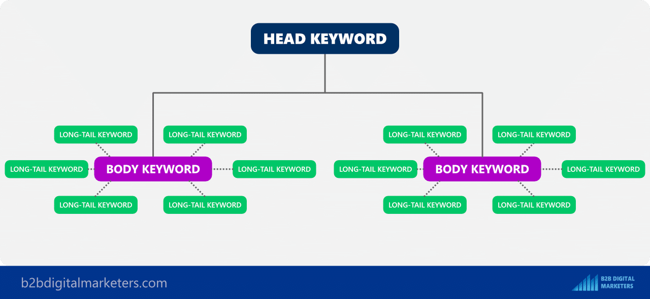 targeting long tail keywords first and then the rest for search traffic