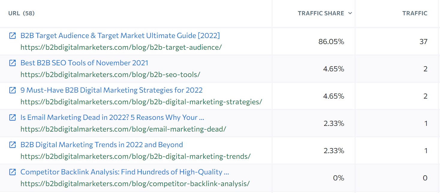 top pages in organic search se ranking b2b blog strategy