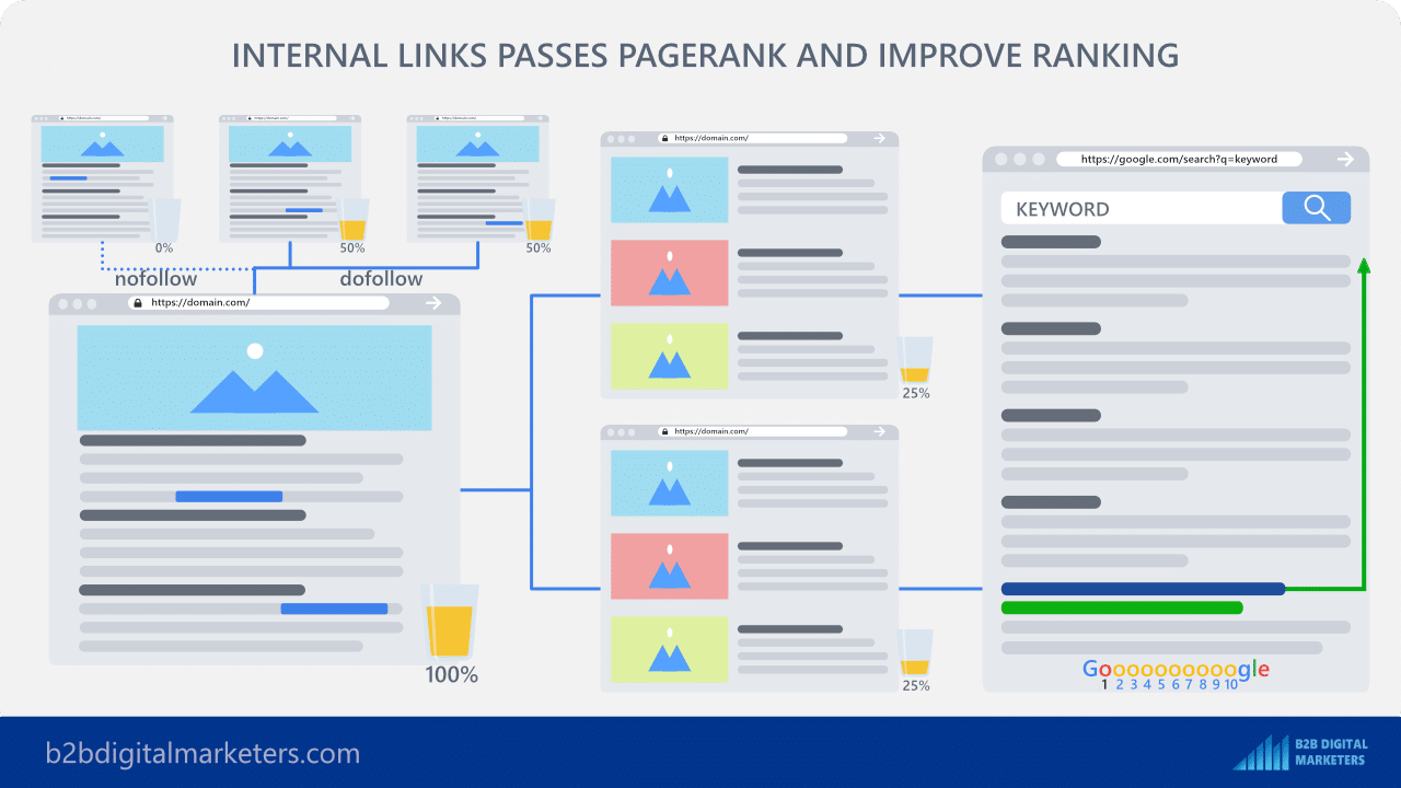 using internal links to pass PageRank to improve ranking seo strategy