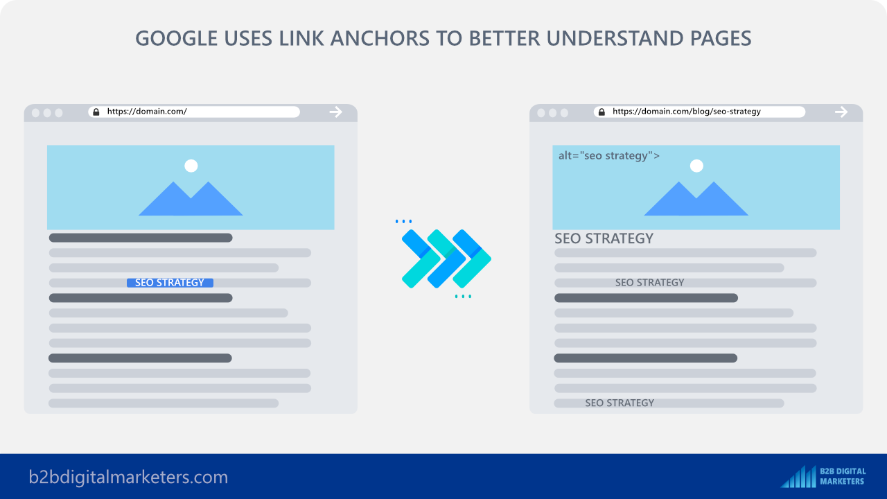 using internal links to understand web pages by looking at anchor text