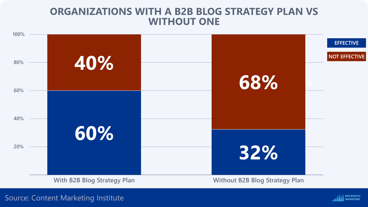 written b2b blog strategy improves your success statistics
