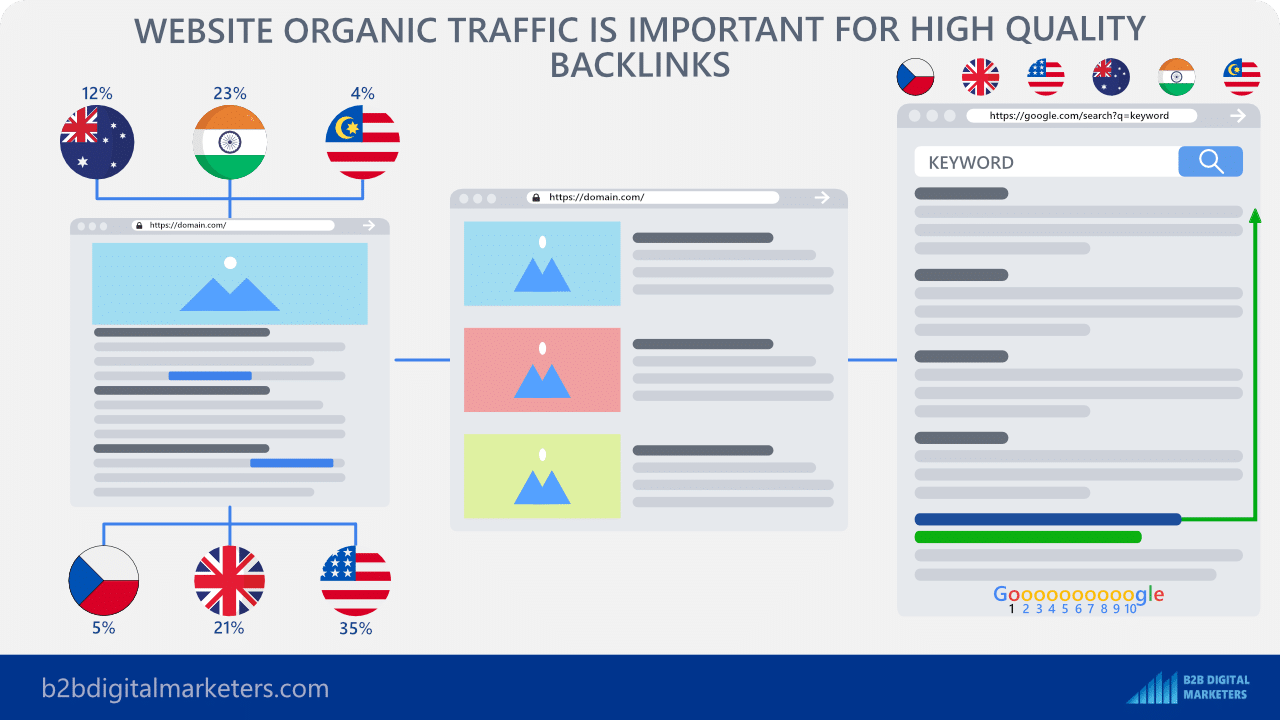 getting high quality backlinks from targeted location