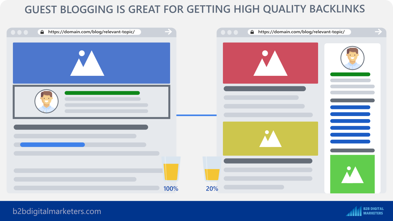 guest blogging for high quality contextual backlinks