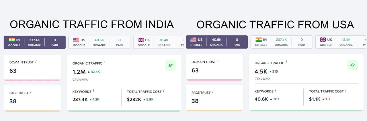 high traffic from non targeted country not good for high quality backlinks