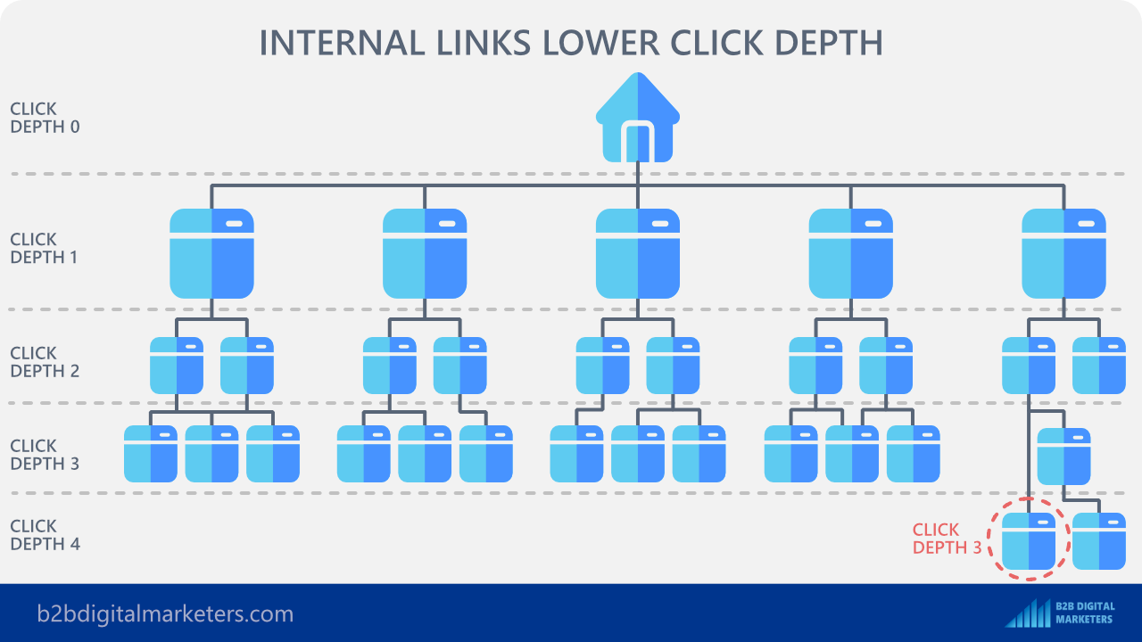 internal links lower click depth and improve b2b blogging results