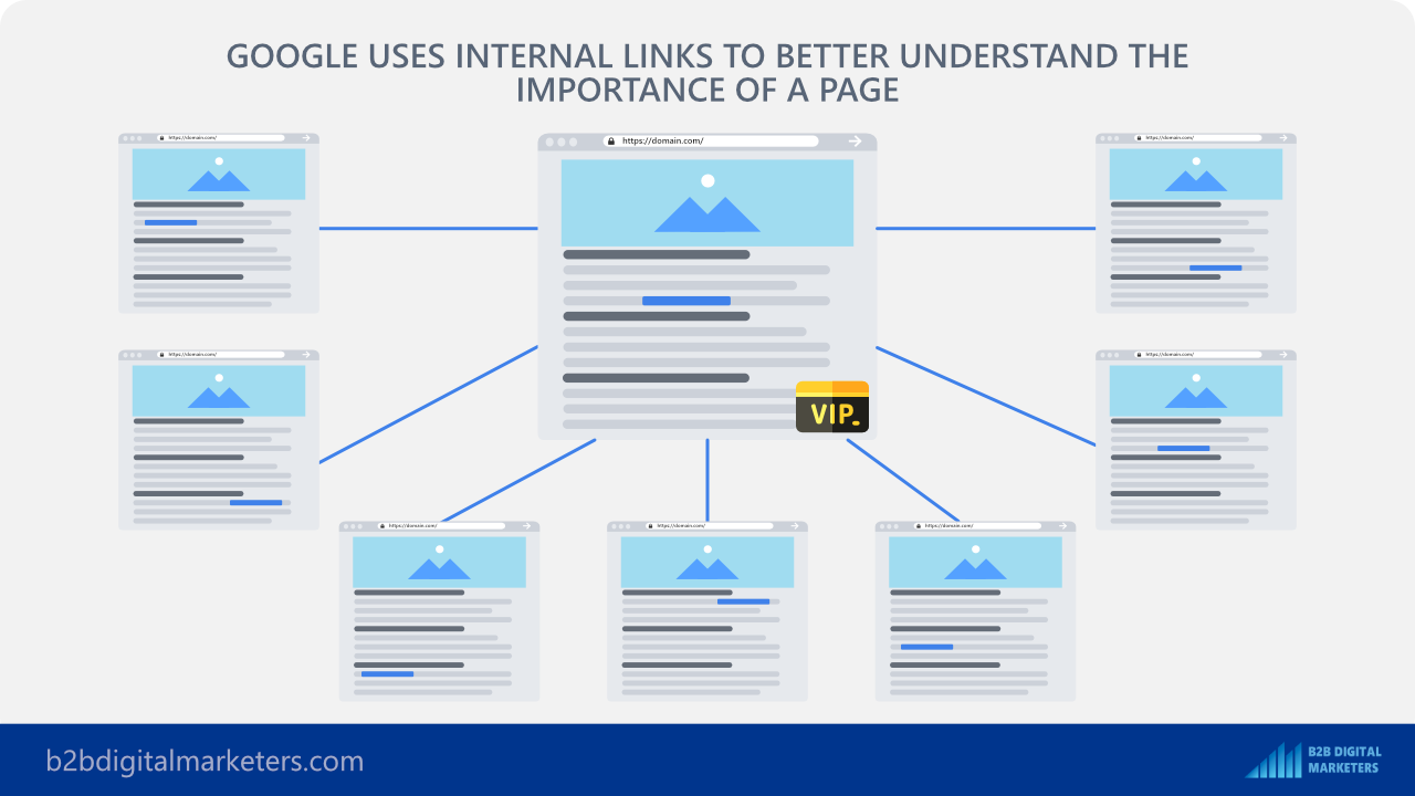 internal links show importance of your page b2b blogging