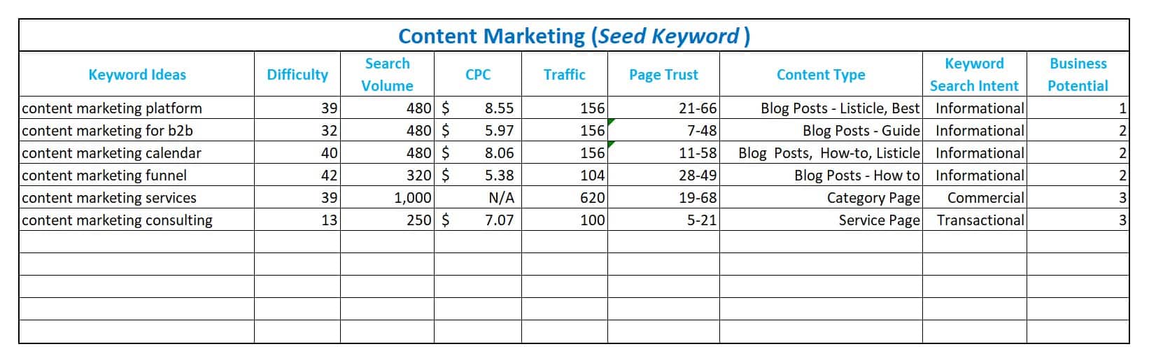 list of keyword with business potential column in spreadsheet for keyword analysis