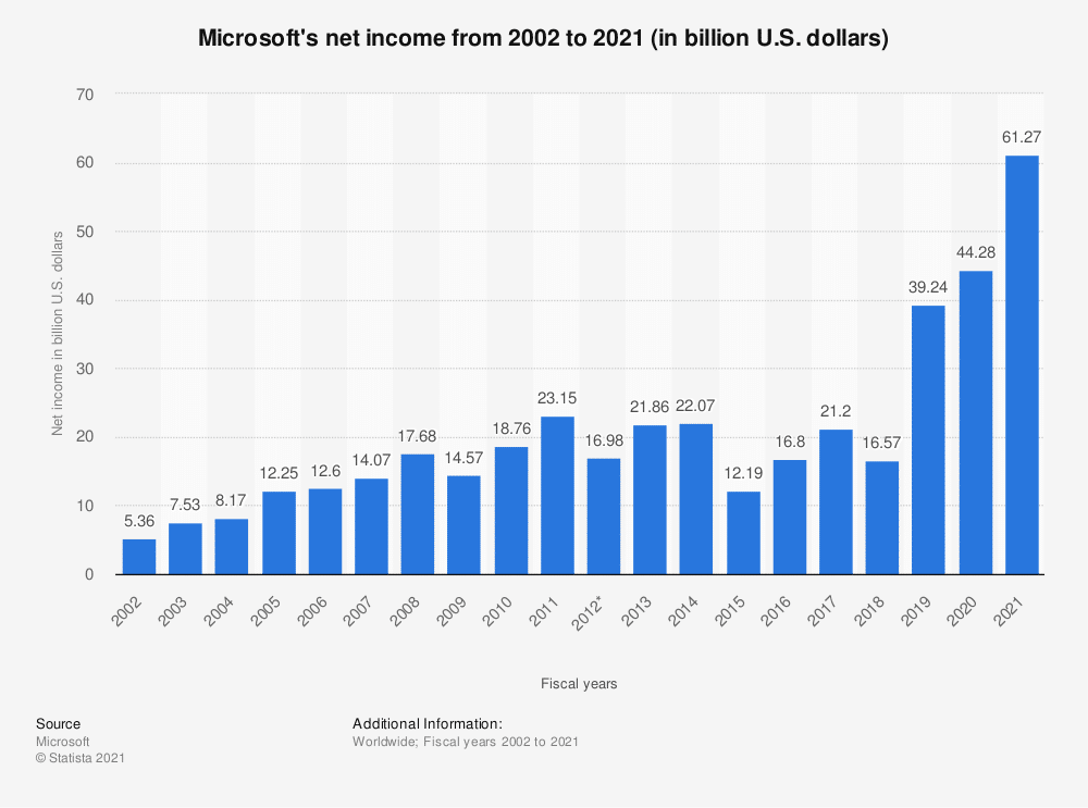 microsofts net income b2b blogging