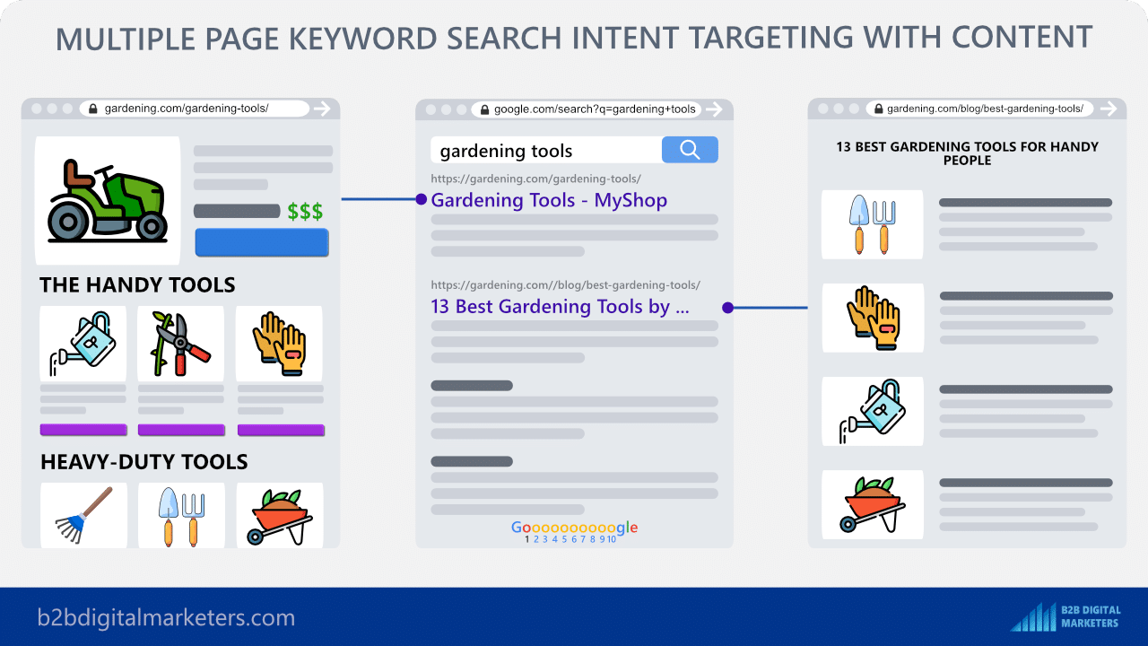 multiple page keyword search intent targeting for seo