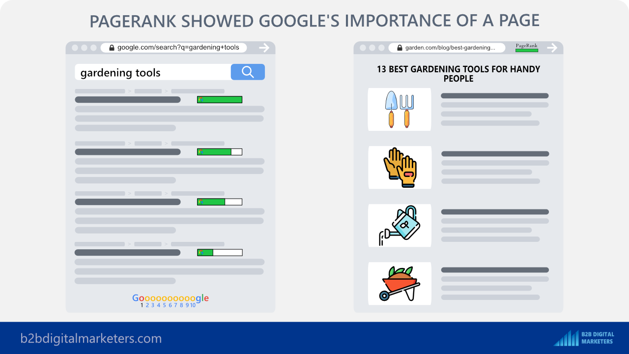 pagerank showed googles importance of a page