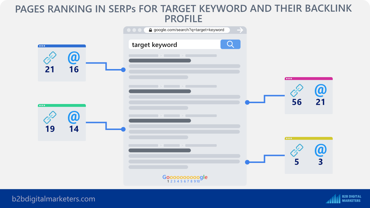 pages ranking for targeted keywords and their backlink profile