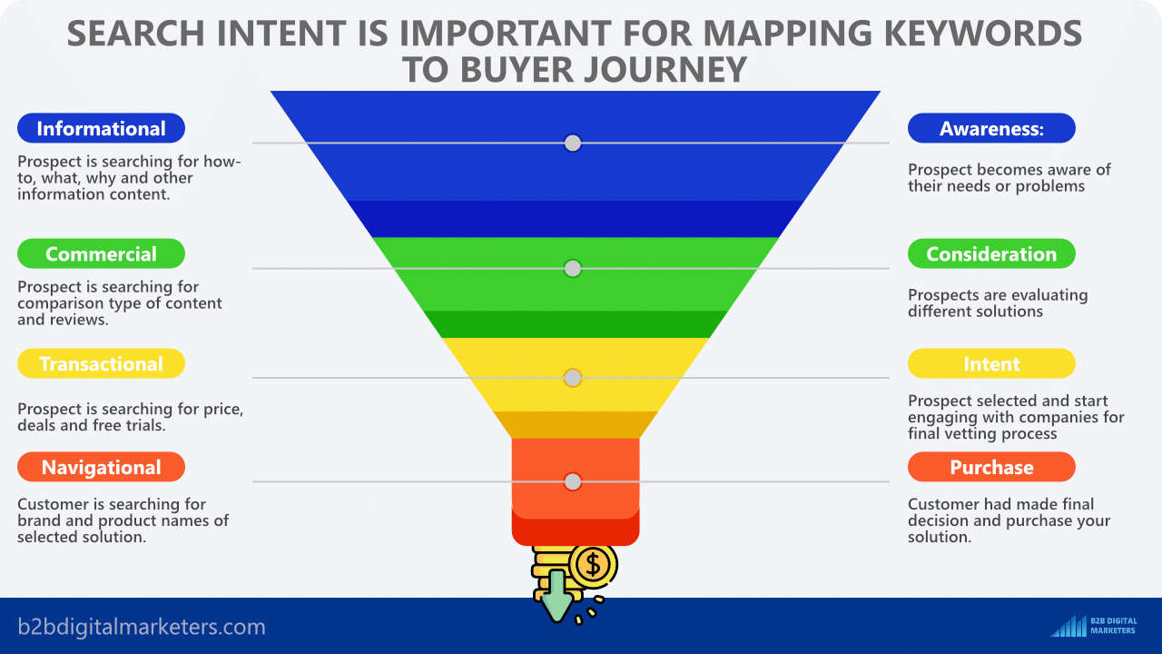 search intent for keyword mapping to buyer journey important keyword analysis