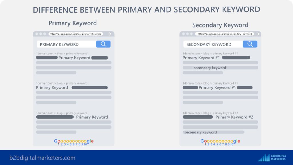 secondary and primary keyword difference