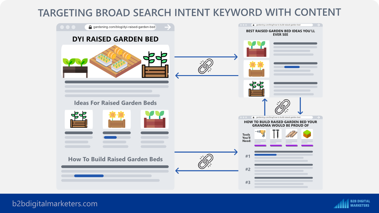 targeting broad keyword search intent with content for seo