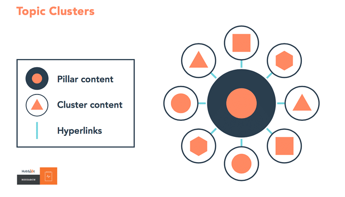 topic clusters are important part of seo construction strategy
