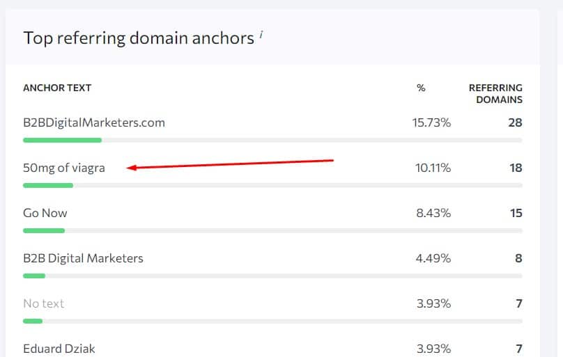 innapropriate anchor text example 2 for backlink audit