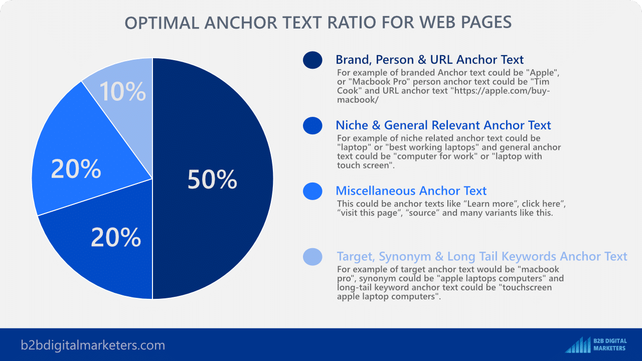 optimal anchor text ratio for ranking