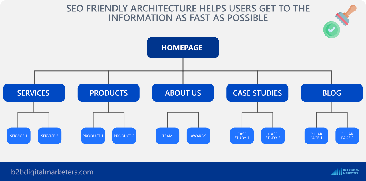 seo keyword mapping helps with seo site architecture