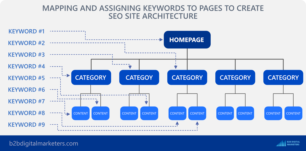 seo keywords mapping to find keywords and grouping them to form seo site architecture