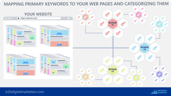 SEO Keyword Mapping: The Trick To Perfect SEO - B2B Digital Marketers