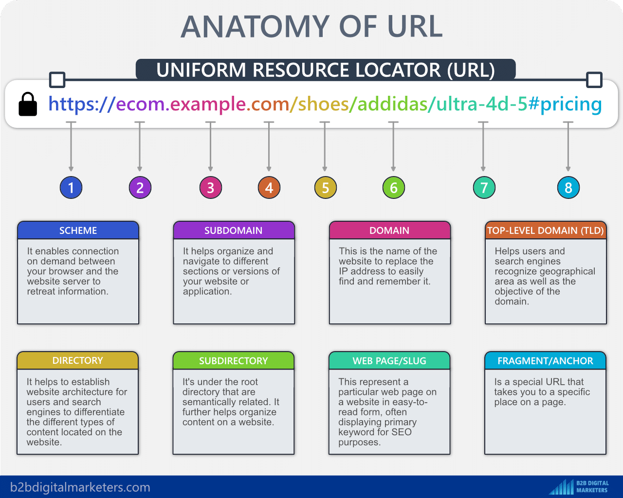 anatomy of seo url