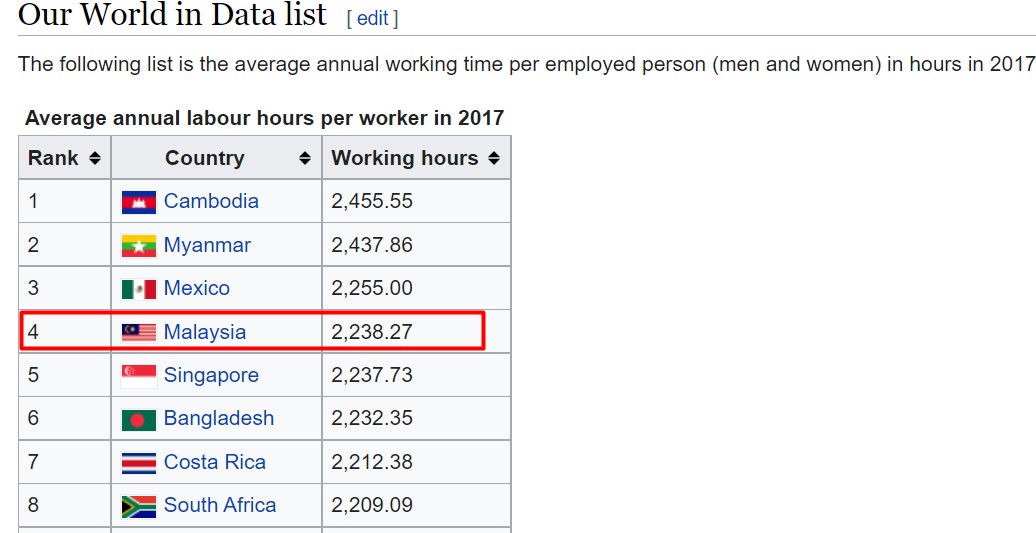 average working hours table from wikipedia example