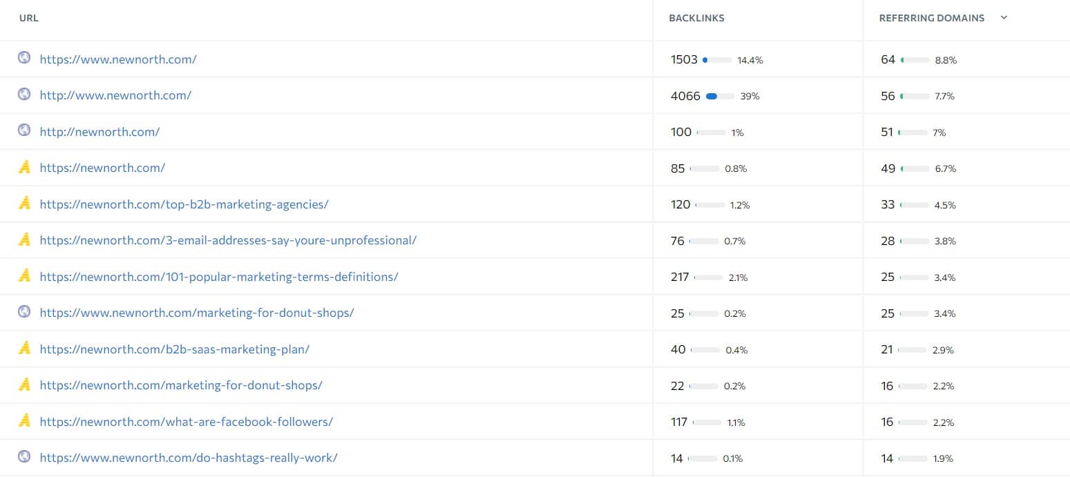 example of domain with highest number of referring domains by blog posts off-page seo activity list
