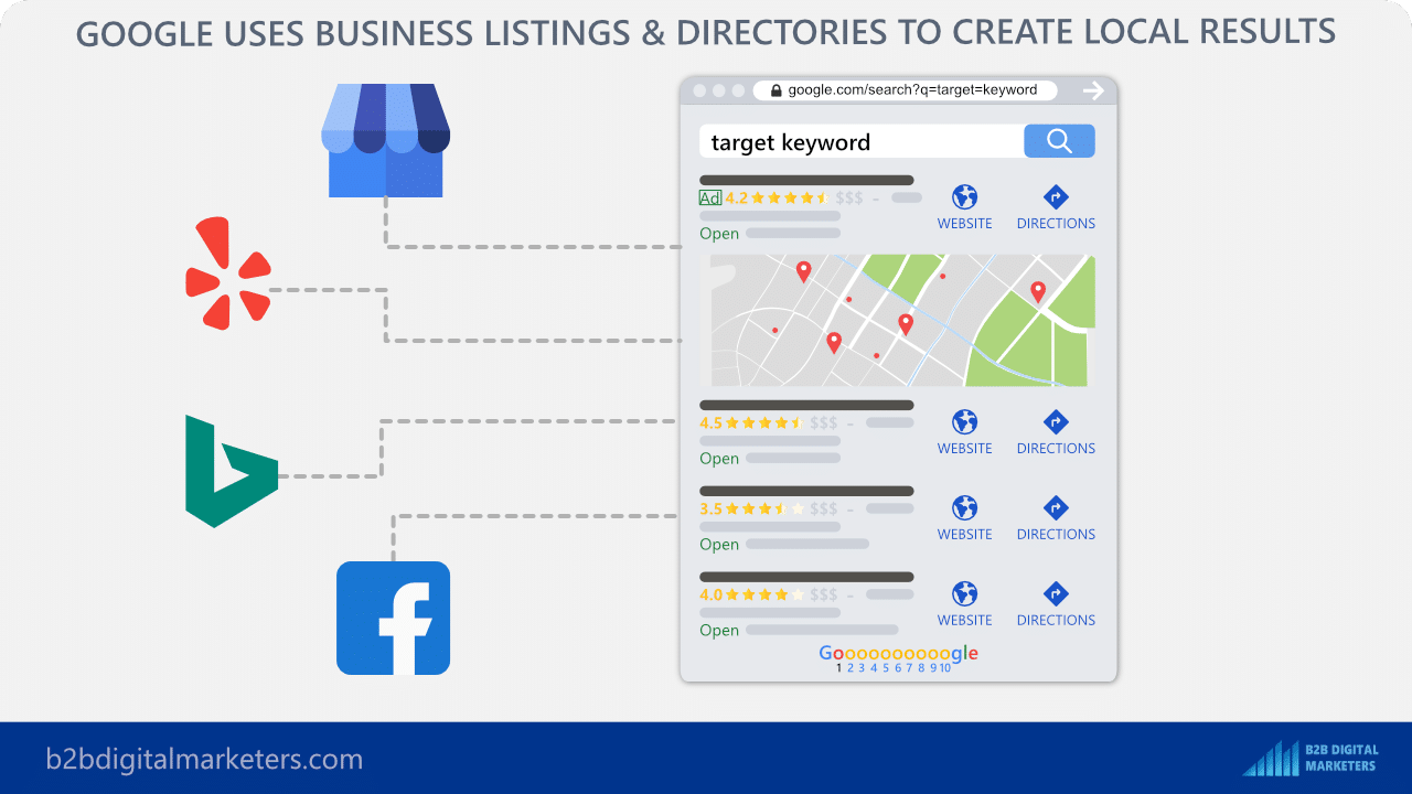 google is using directory and business listings to create local search results