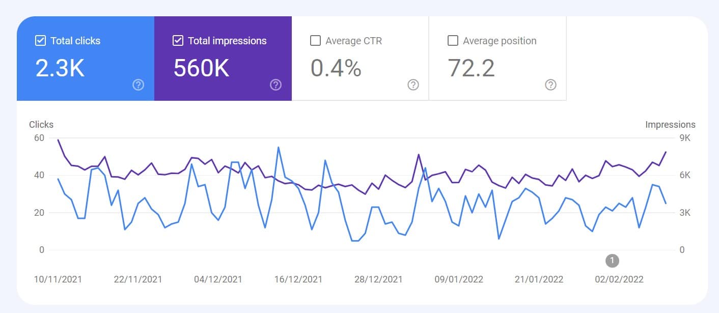 google search performance report check website position in google