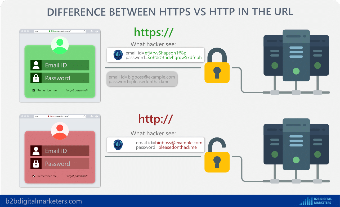 http vs https in seo url whats the difference