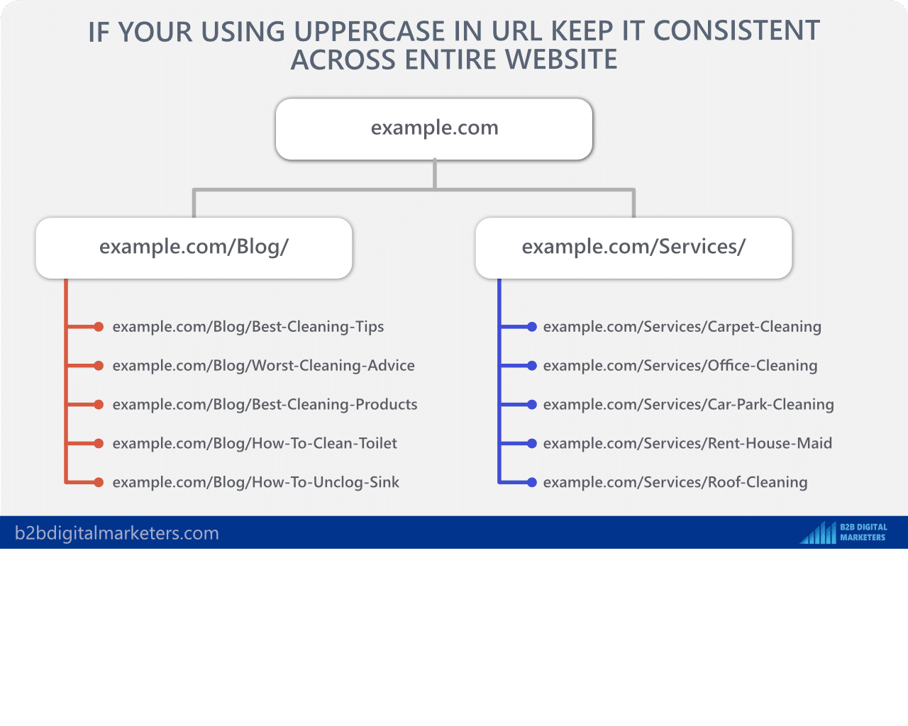if using uppercase in url keep it standardized across all website