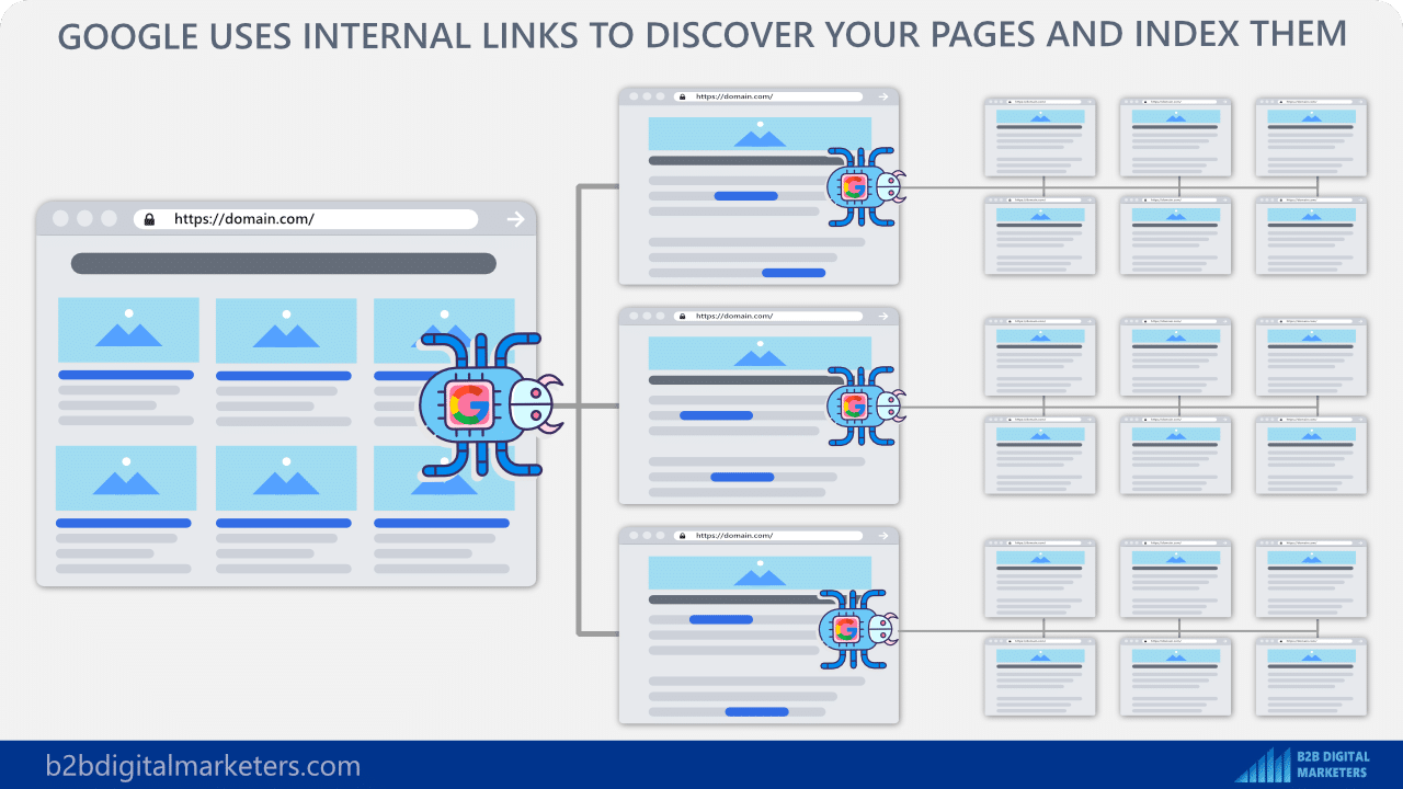 internal links used by google to show up your business on google