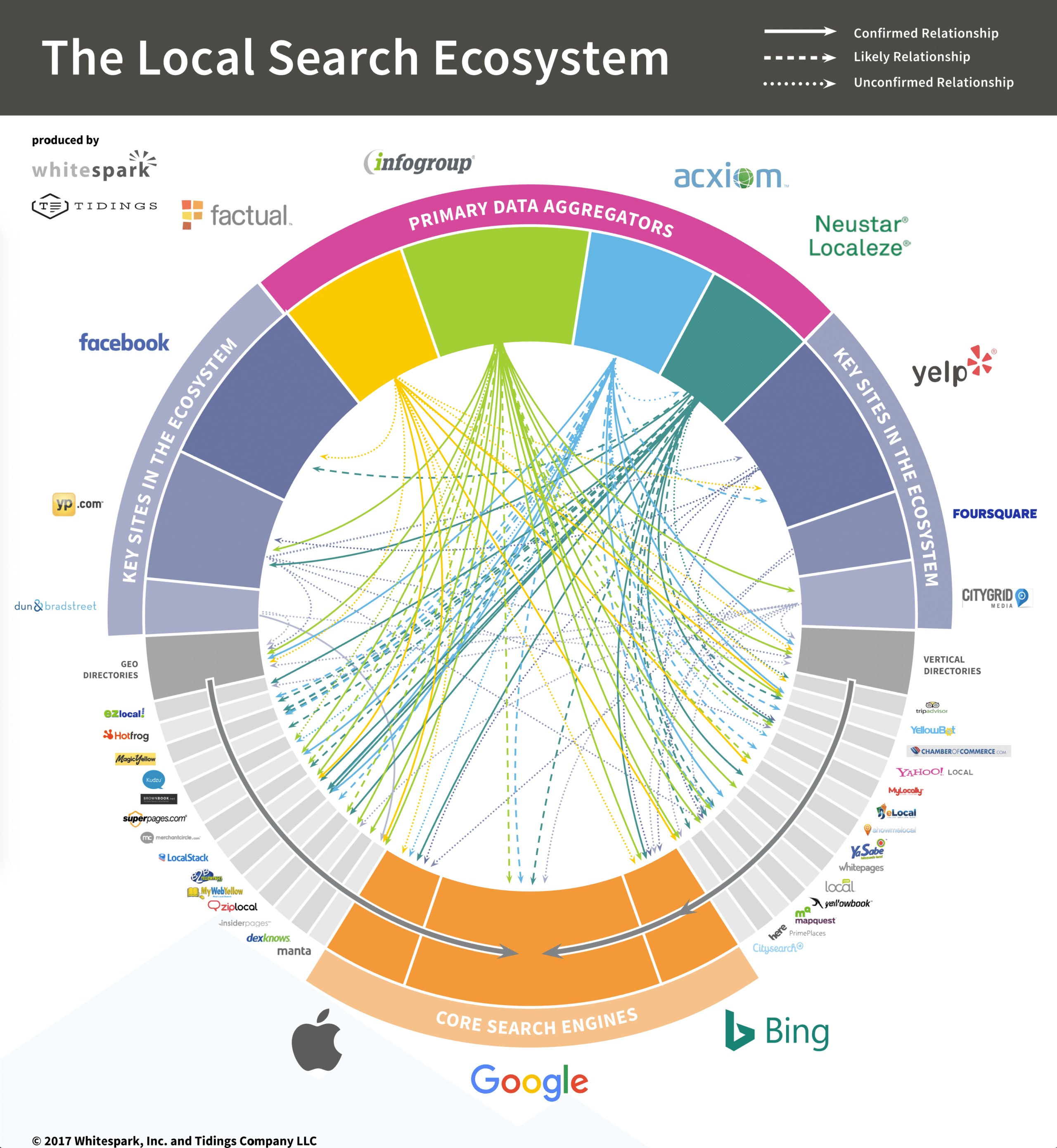 local search ecosystem to generate search engine results