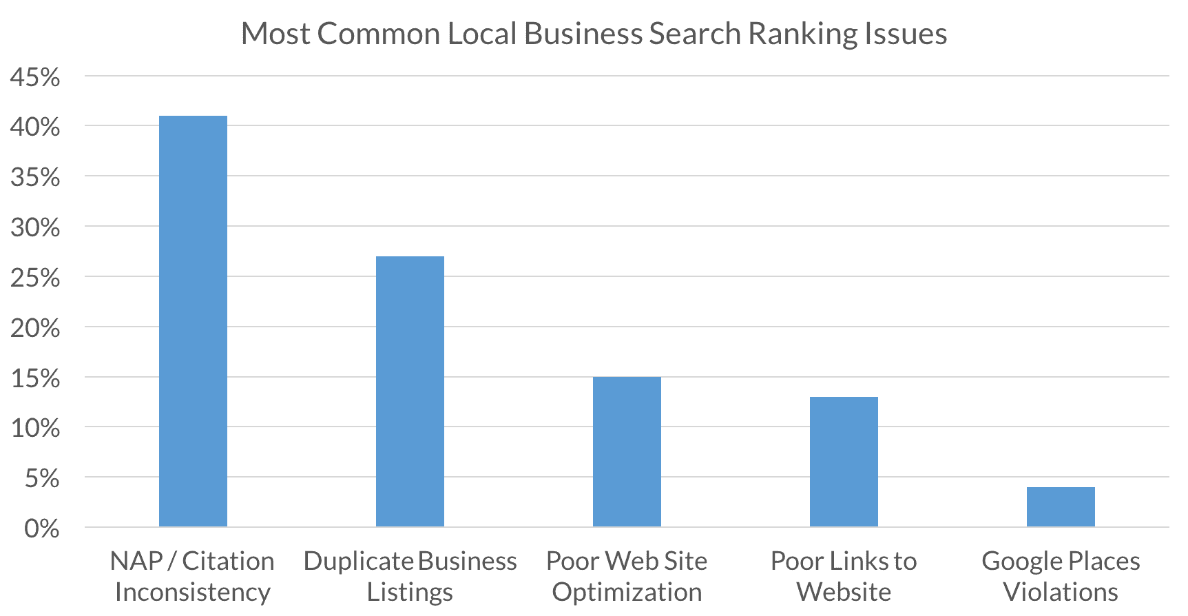 most common local business search ranking issues are due to inconsistent listings business not showing up on google