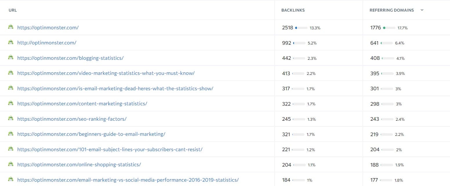optinmonster blogging strategy brought the most backlinks for them off-page seo activity list