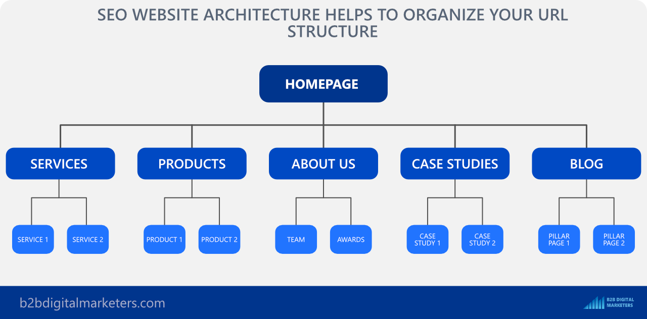 seo url and seo website architecture should be planned together