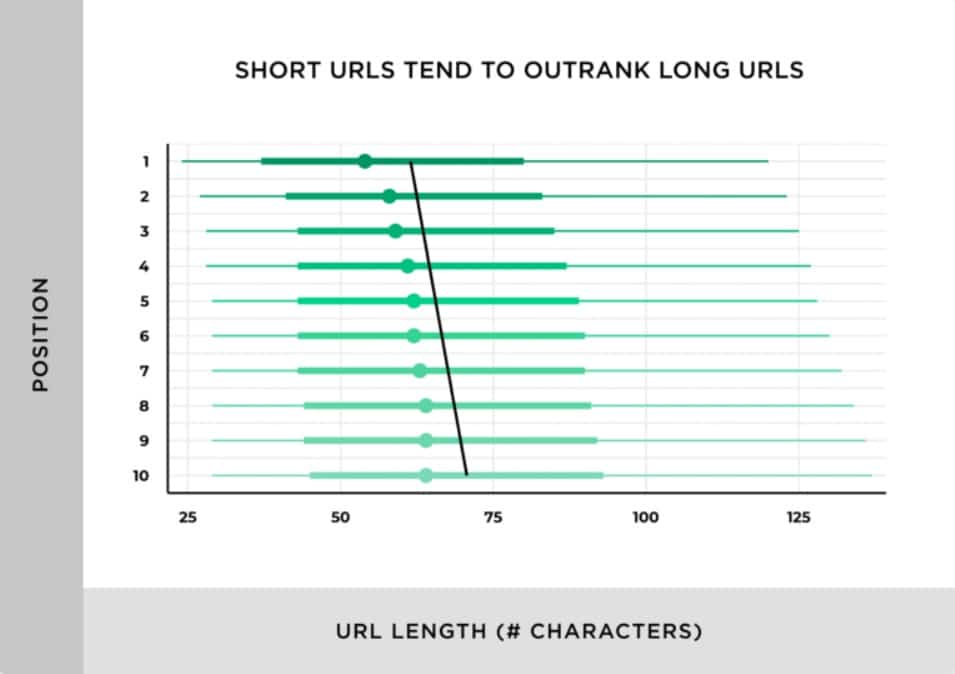 shorter urls tend to outrank long urls for seo urls