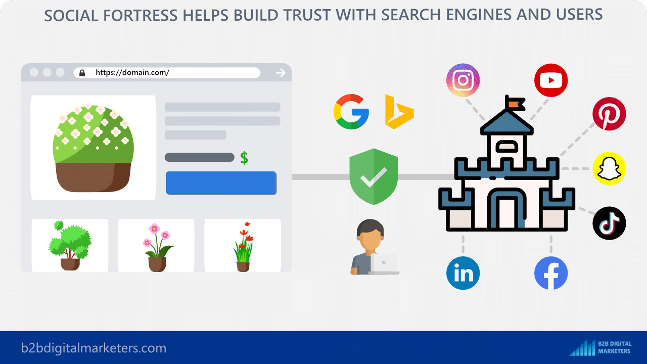 social fortress to create trust on off-page seo activity list