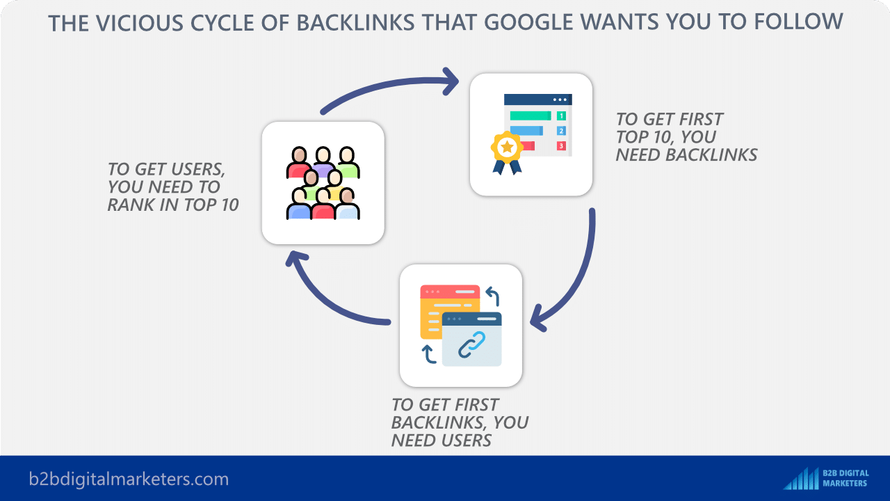 the vicious cycle of backlinks and first ranking in google