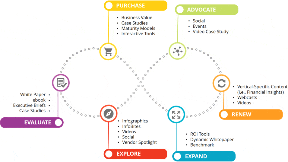 Customer-Journey and b2b buyer journey digital marketing is important