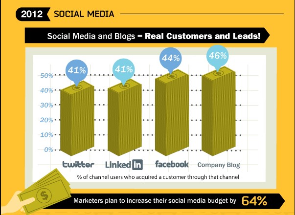 Social Media in 2012 Inbound Marketing Brief History