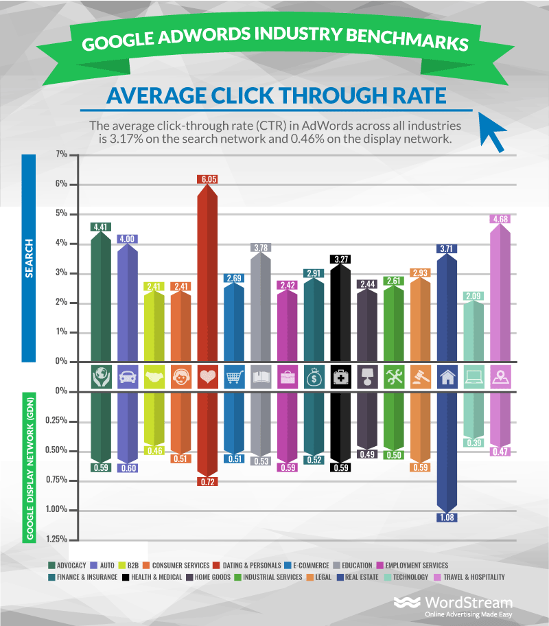 adwords-industry-benchmarks-average-ctr-how to optimize digital marketing strategies for small business