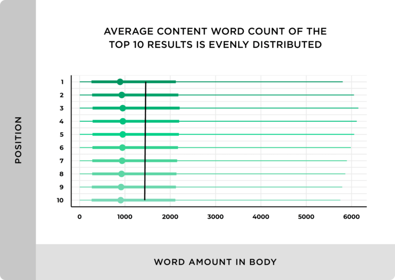 average-content-word-count-of-the-10-results-is-evenly-distribute for b2b content marketing tips