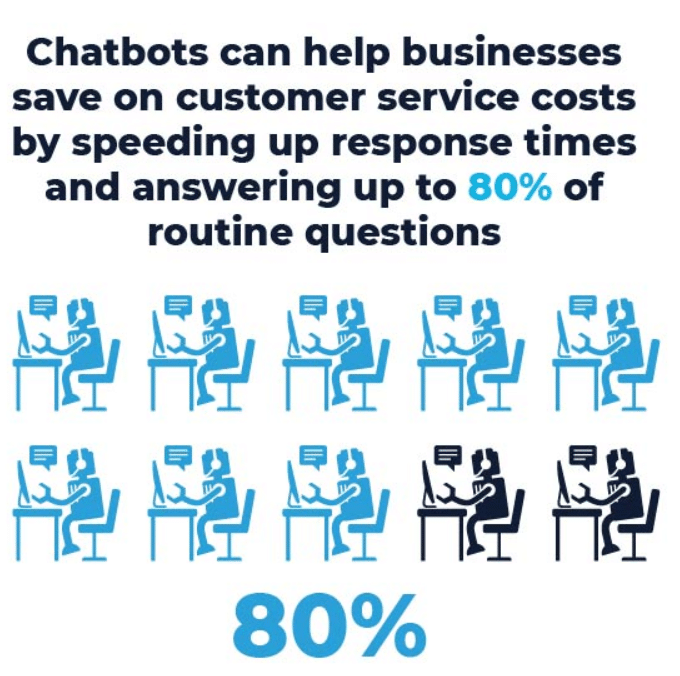 b2b marketing automation strategies chatbots can help businesses save on customer service cost