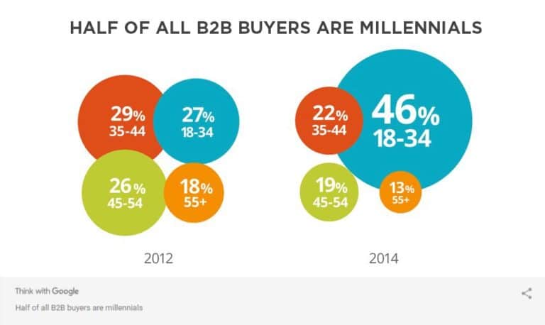 b2b-marketing-statistics-millennials why digital marketing is important