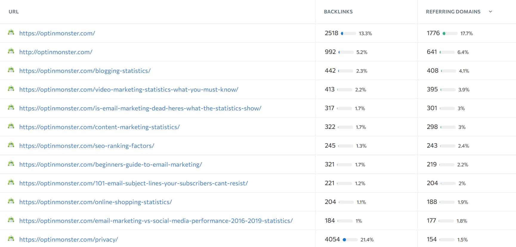 benefit of blogging for business brings a lot of backlinks example